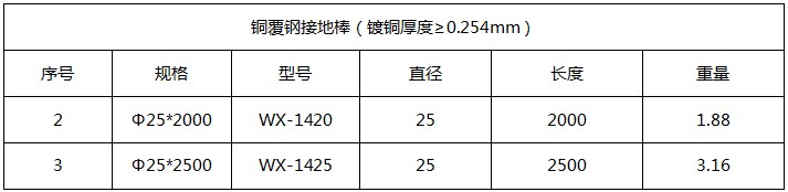 直徑25mm銅包鋼接地棒產品參數 直徑25mm銅包鋼接地棒產品參數