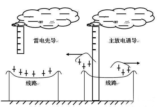 雷擊移動(dòng)通信站的主要途徑有哪些？
