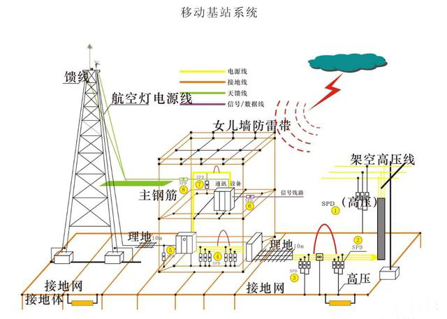 通信基站的綜合防雷措施有哪些？