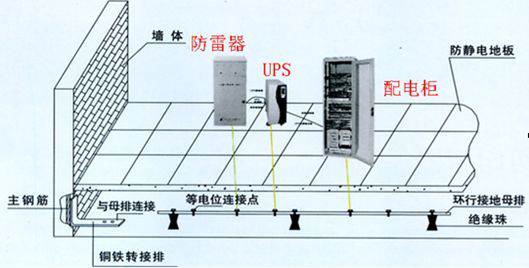 什么是通信機房防雷接地工程？